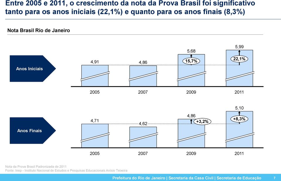 4,62 4,86 +3,2% +8,3% Anos Finais 2005 2007 2009 2011 Nota da Prova Brasil Padronizada de 2011 Fonte: Inep - Instituto