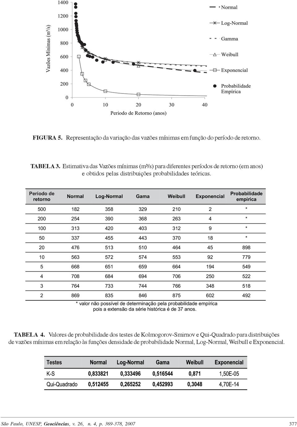 Período de retorno Normal Log-Normal Gama Weibull Exponencial Probabilidade empírica 500 18 358 39 10 * 00 54 390 368 63 4 * 100 313 40 403 31 9 * 50 337 455 443 370 18 * 0 476 513 510 464 45 898 10