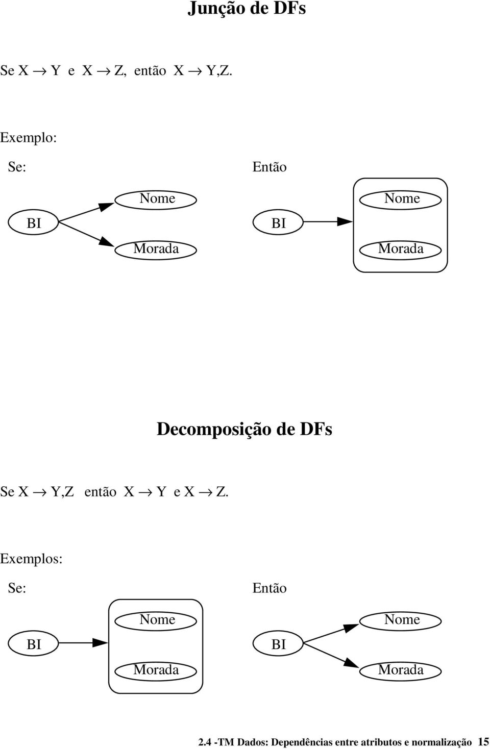 de DFs Se X Y,Z então X Y e X Z.