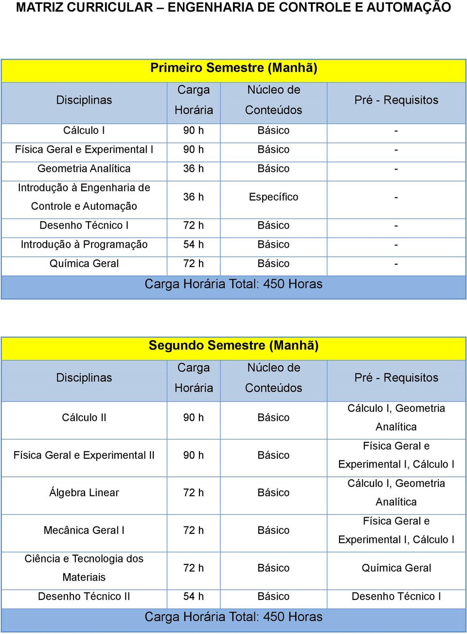 Segundo Semestre (Manhã) Cálculo II 90 h Básico Cálculo I, Geometria Analítica Experimental II 90 h Básico Experimental I, Cálculo I Álgebra Linear 72 h Básico Cálculo I,