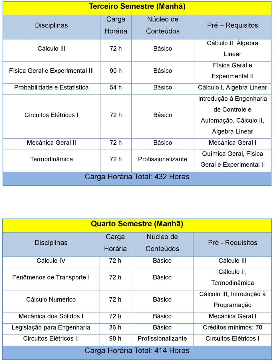 Profissionalizante Química Geral, Física Geral e Experimental II Carga Horária Total: 432 Horas Quarto Semestre (Manhã) Cálculo IV 72 h Básico Cálculo III I 72 h Básico Cálculo II, Termodinâmica