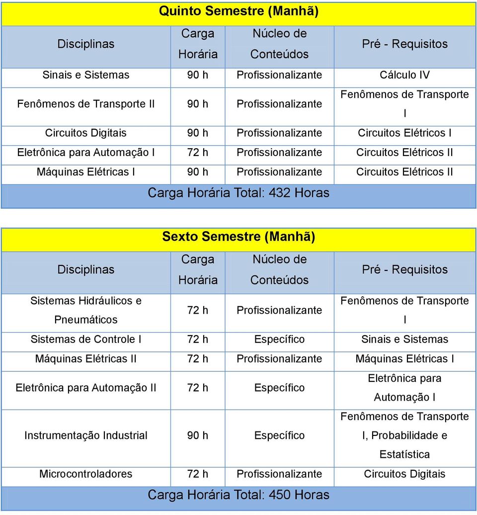 Hidráulicos e 72 h Profissionalizante Pneumáticos I Sistemas de Controle I 72 h Específico Sinais e Sistemas Máquinas Elétricas II 72 h Profissionalizante Máquinas Elétricas I Eletrônica