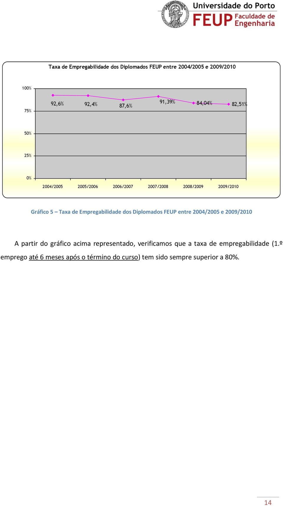 Empregabilidade dos Diplomados FEUP entre 2004/2005 e 2009/2010 A partir do gráfico acima representado,