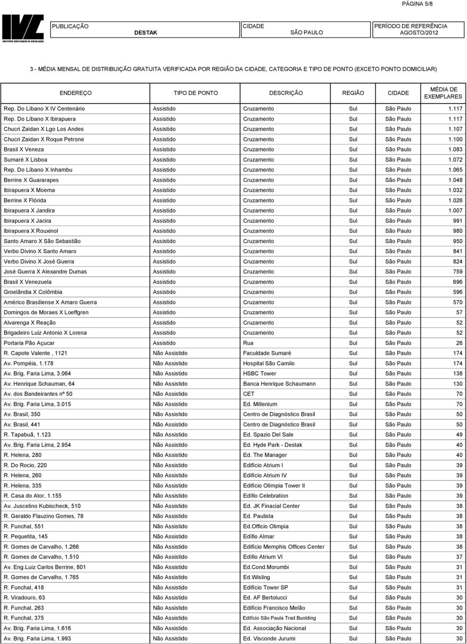 107 Chucri Zaidan X Roque Petrone Assistido Cruzamento Sul São Paulo 1.100 Brasil X Veneza Assistido Cruzamento Sul São Paulo 1.083 Sumaré X Lisboa Assistido Cruzamento Sul São Paulo 1.072 Rep.