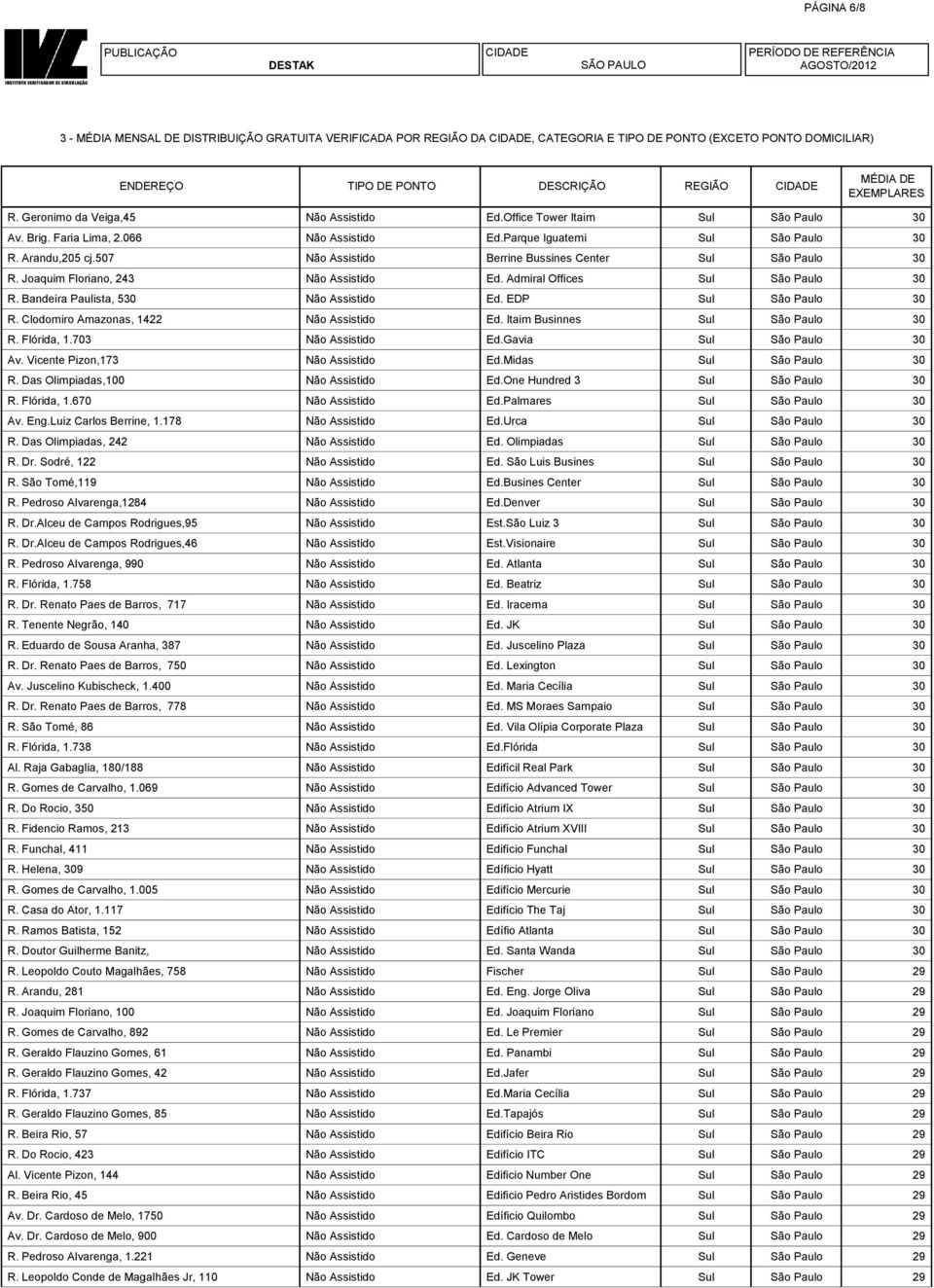 Joaquim Floriano, 243 Não Assistido Ed. Admiral Offices Sul São Paulo 30 R. Bandeira Paulista, 530 Não Assistido Ed. EDP Sul São Paulo 30 R. Clodomiro Amazonas, 1422 Não Assistido Ed.