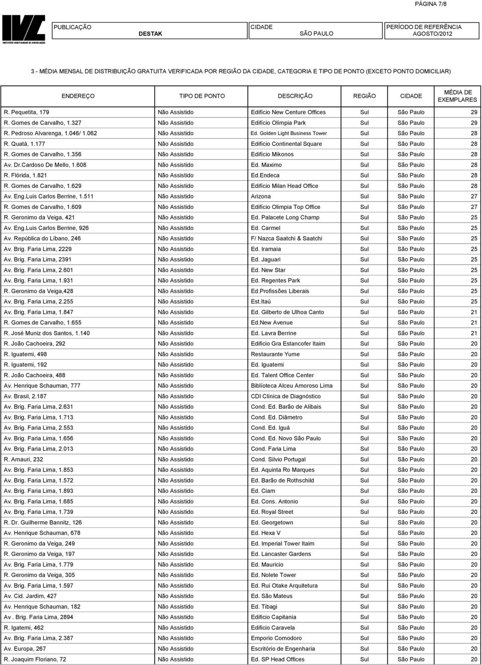 062 Não Assistido Ed. Golden Light Business Tower Sul São Paulo 28 R. Quatá, 1.177 Não Assistido Edifício Continental Square Sul São Paulo 28 R. Gomes de Carvalho, 1.