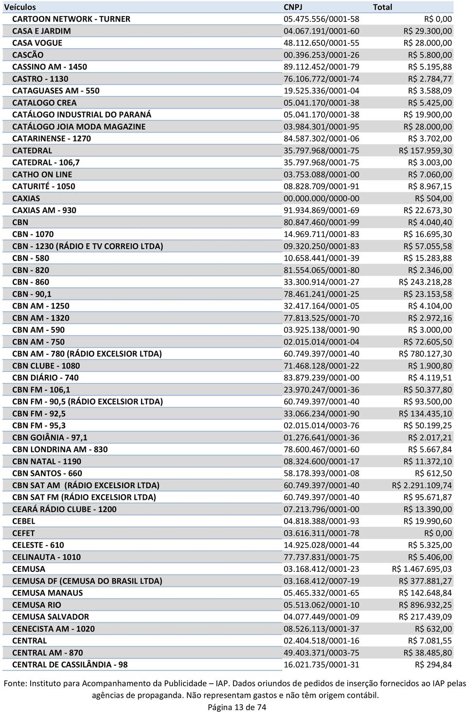 425,00 CATÁLOGO INDUSTRIAL DO PARANÁ 05.041.170/0001-38 R$ 19.900,00 CATÁLOGO JOIA MODA MAGAZINE 03.984.301/0001-95 R$ 28.000,00 CATARINENSE - 1270 84.587.302/0001-06 R$ 3.702,00 CATEDRAL 35.797.