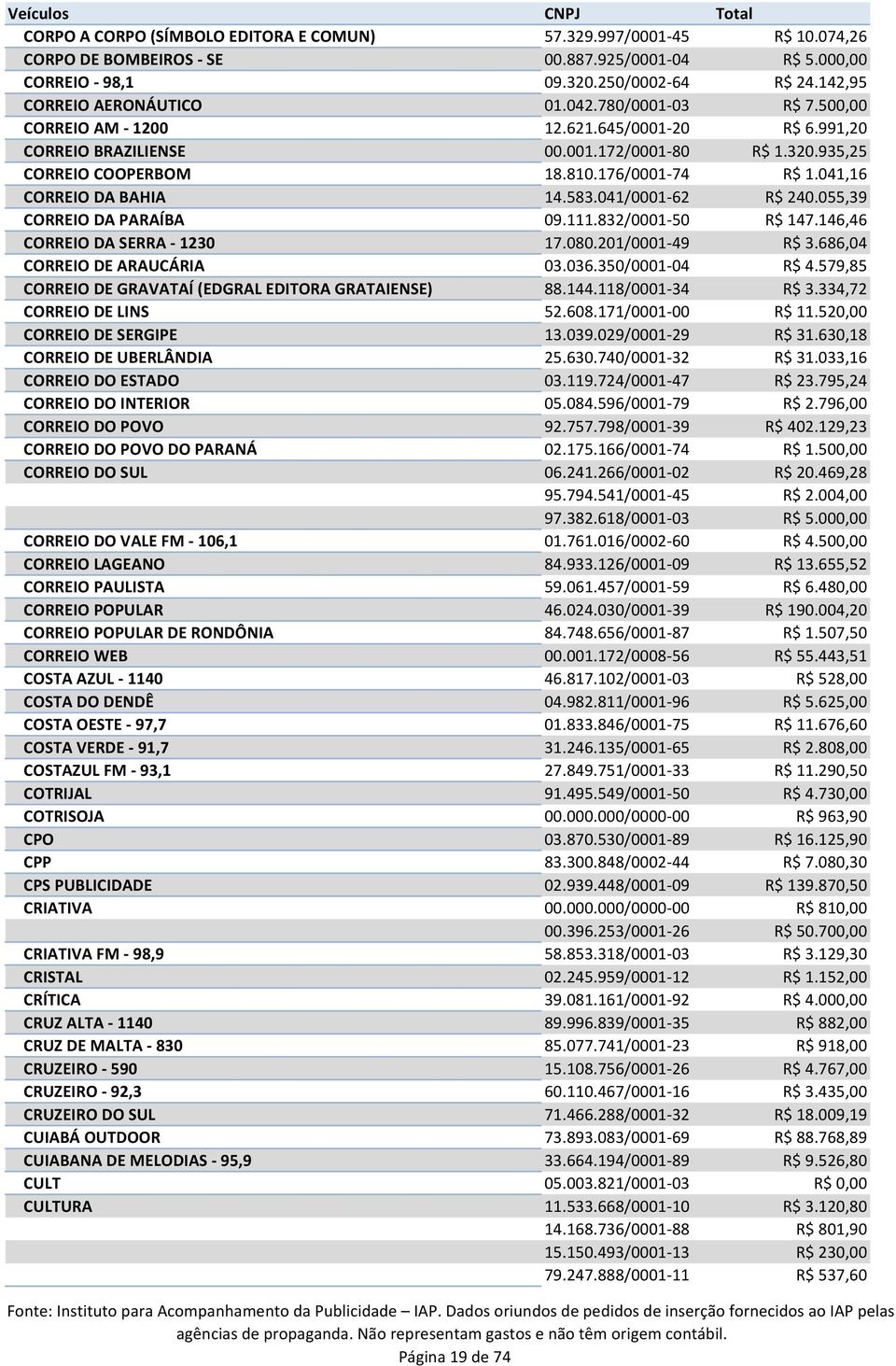 041,16 CORREIO DA BAHIA 14.583.041/0001-62 R$ 240.055,39 CORREIO DA PARAÍBA 09.111.832/0001-50 R$ 147.146,46 CORREIO DA SERRA - 1230 17.080.201/0001-49 R$ 3.686,04 CORREIO DE ARAUCÁRIA 03.036.