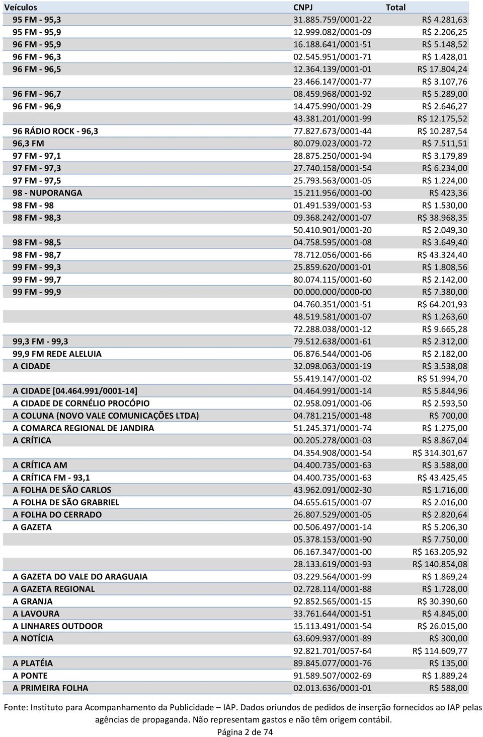 827.673/0001-44 R$ 10.287,54 96,3 FM 80.079.023/0001-72 R$ 7.511,51 97 FM - 97,1 28.875.250/0001-94 R$ 3.179,89 97 FM - 97,3 27.740.158/0001-54 R$ 6.234,00 97 FM - 97,5 25.793.563/0001-05 R$ 1.