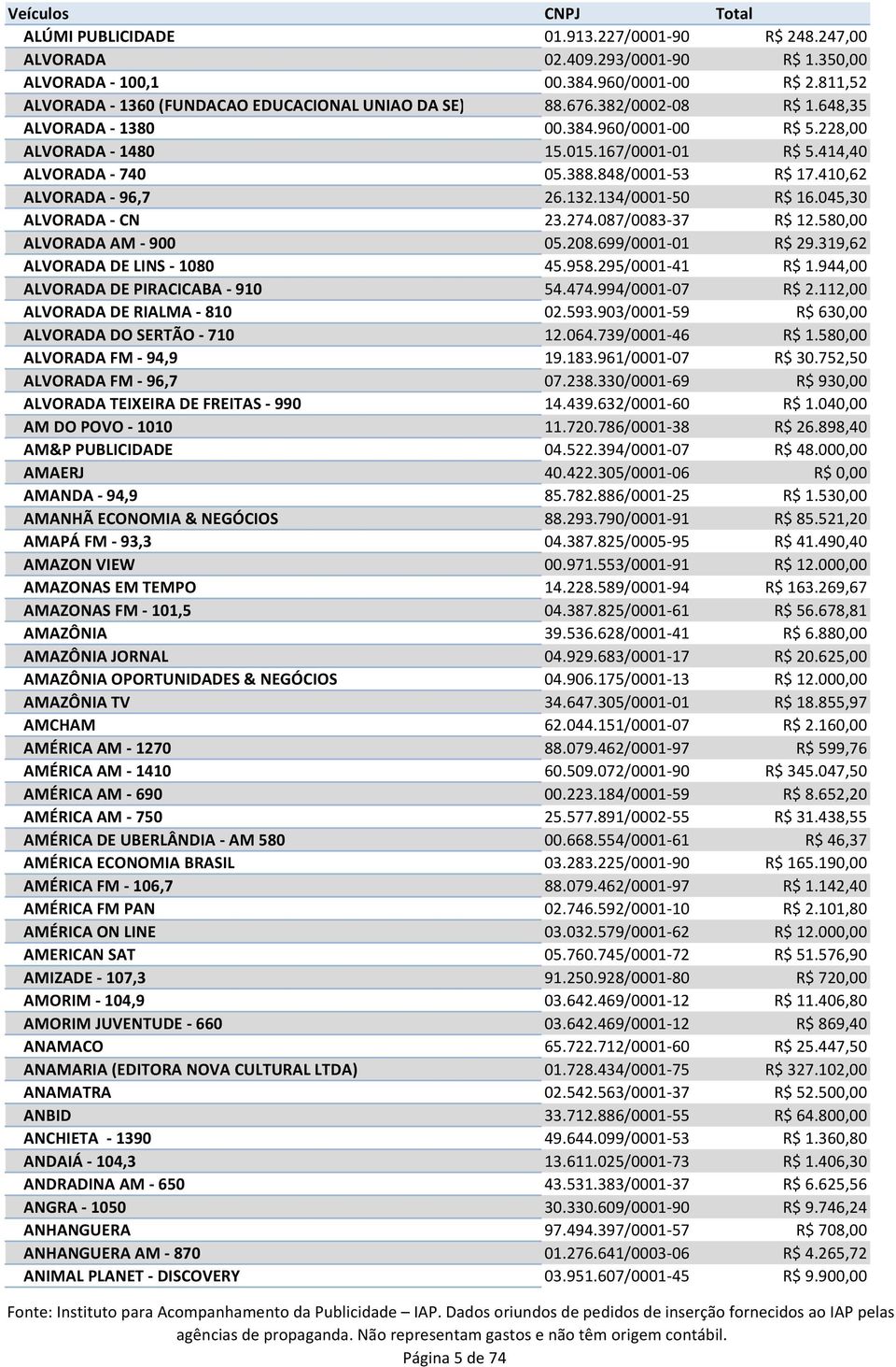 134/0001-50 R$ 16.045,30 ALVORADA - CN 23.274.087/0083-37 R$ 12.580,00 ALVORADA AM - 900 05.208.699/0001-01 R$ 29.319,62 ALVORADA DE LINS - 1080 45.958.295/0001-41 R$ 1.