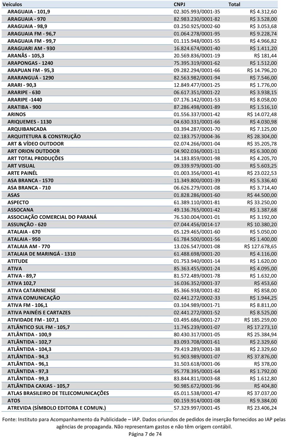 512,00 ARAPUAN FM - 95,3 09.282.294/0001-66 R$ 14.796,20 ARARANGUÁ - 1290 82.563.982/0001-94 R$ 7.546,00 ARARI - 90,3 12.849.477/0001-25 R$ 1.776,00 ARARIPE - 630 06.617.351/0001-22 R$ 3.