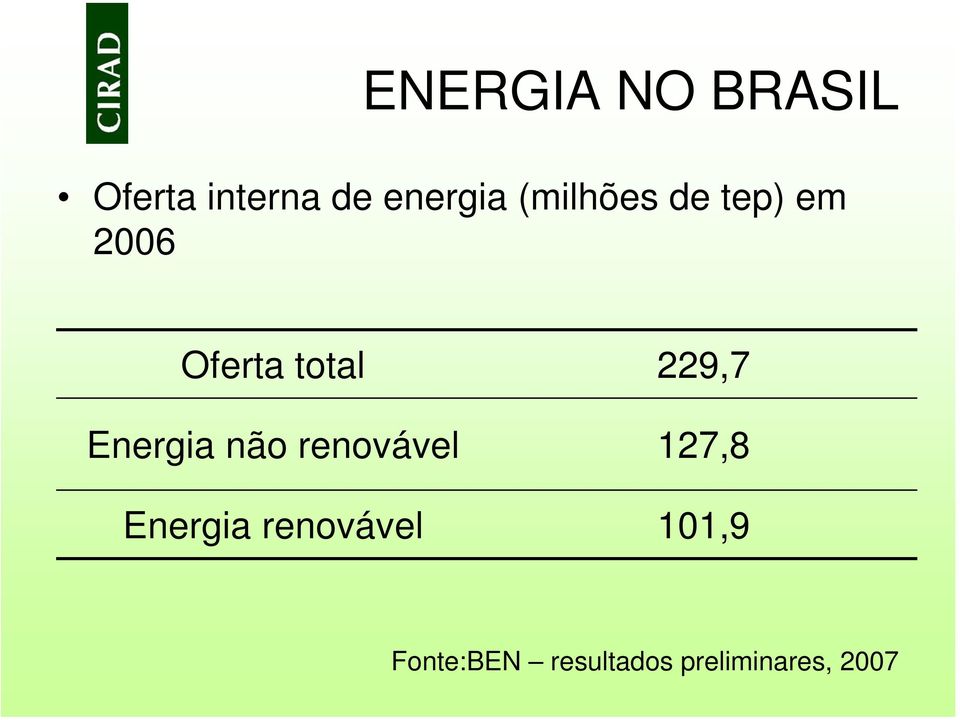 Energia não renovável 127,8 Energia
