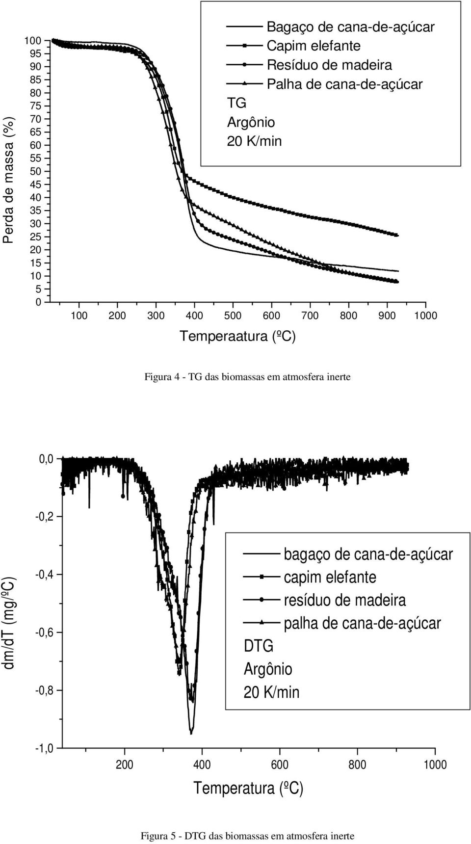 das biomassas em atmosfera inerte 0,0 dm/dt (mg/ºc) -0,2-0,4-0,6-0,8 bagaço de cana-de-açúcar capim elefante resíduo de madeira