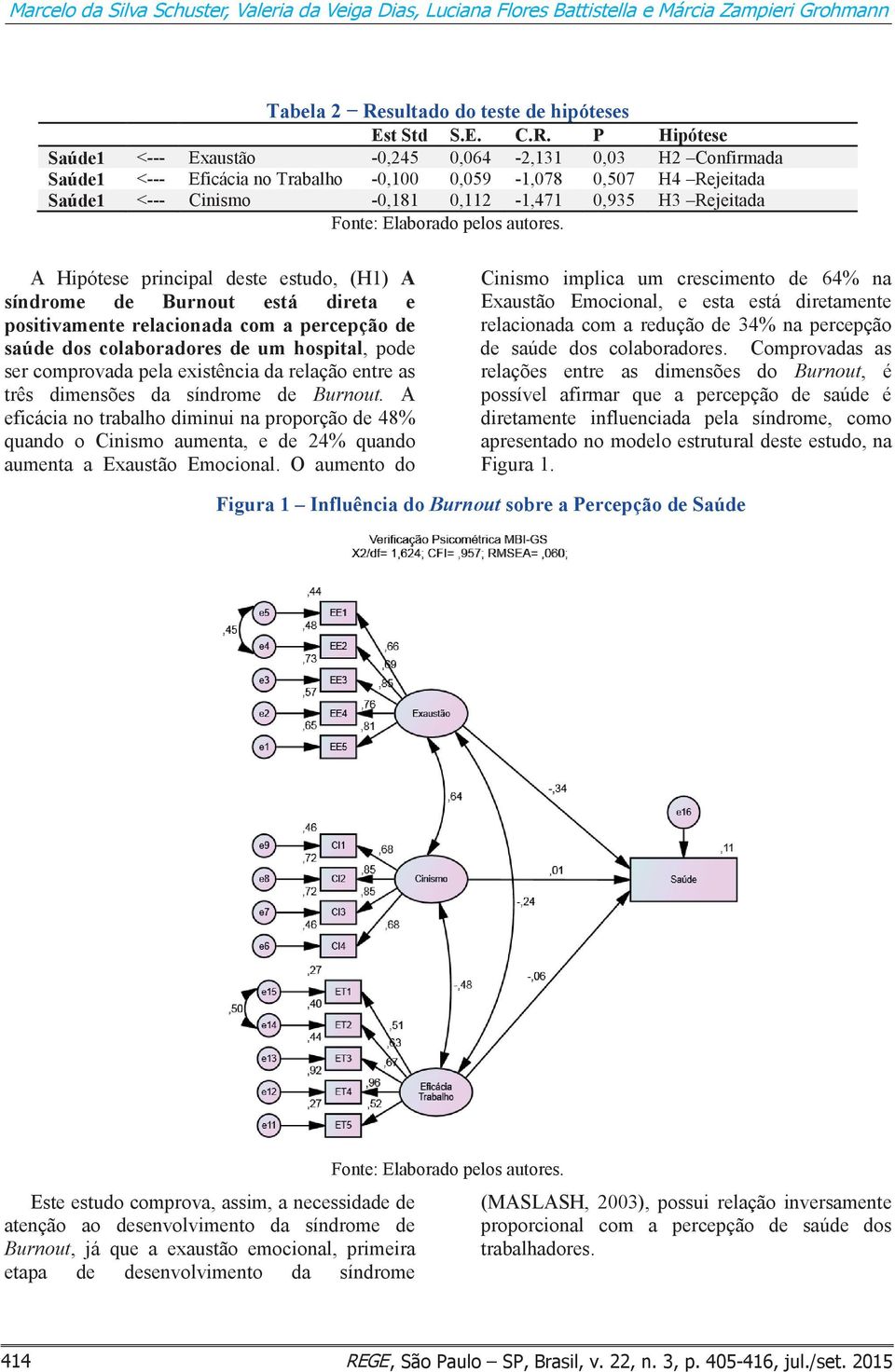 P Hipótese Saúde1 <--- Exaustão -0,245 0,064-2,131 0,03 H2 Confirmada Saúde1 <--- Eficácia no Trabalho -0,100 0,059-1,078 0,507 H4 Rejeitada Saúde1 <--- Cinismo -0,181 0,112-1,471 0,935 H3 Rejeitada