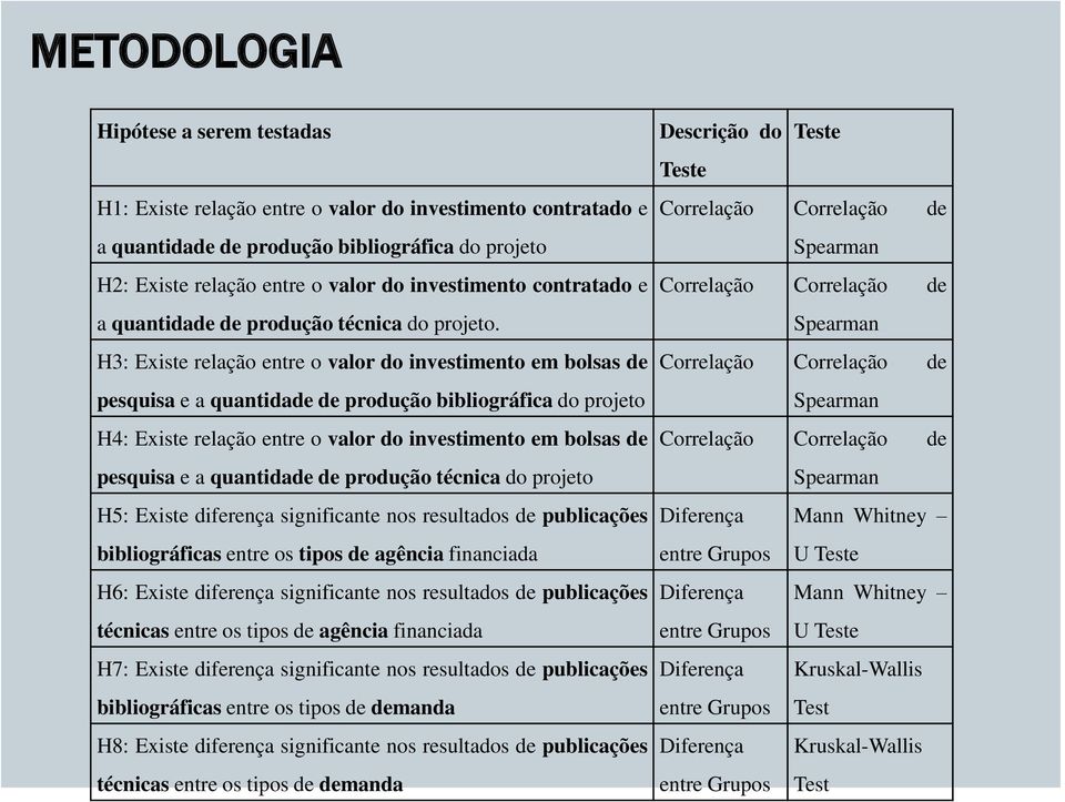 H3: Existe relação entre o valor do investimento em bolsas de pesquisa e a quantidade de produção bibliográfica doprojeto H4: Existe relação entre o valor do investimento em bolsas de pesquisa e a