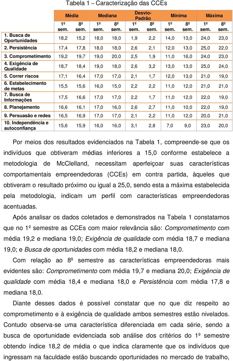 Exigência de Qualidade 18,7 18,4 19,0 18,0 2,6 3,2 13,0 13,0 25,0 24,0 5. Correr riscos 17,1 16,4 17,0 17,0 2,1 1,7 12,0 13,0 21,0 19,0 6. Estabelecimento de metas 7.