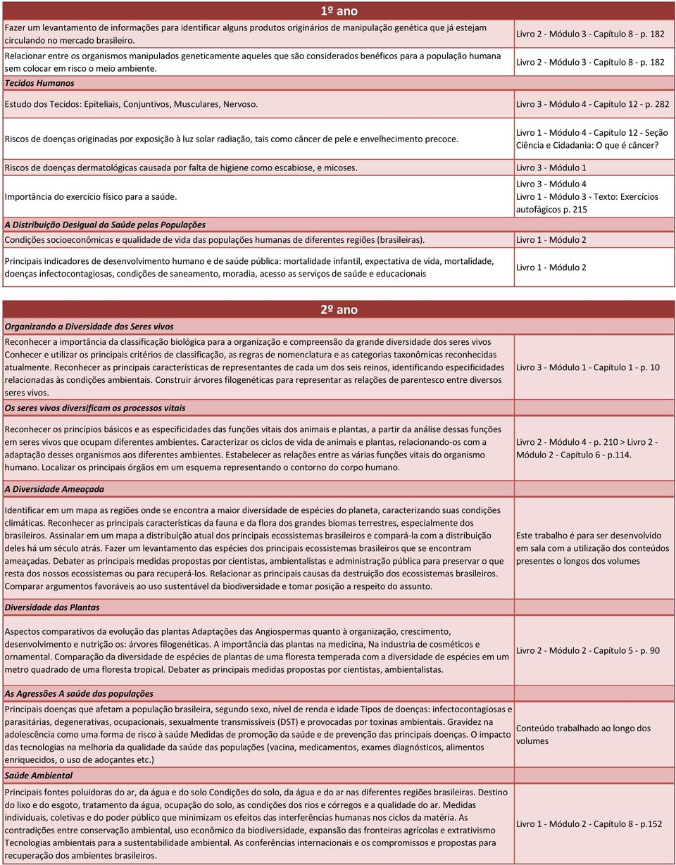 Tecidos Humanos Livro 2 - Módulo 3 - Capítulo 8 - p. 182 Livro 2 - Módulo 3 - Capítulo 8 - p. 182 Estudo dos Tecidos: Epiteliais, Conjuntivos, Musculares, Nervoso.