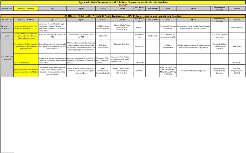 CONCLUÍDAS - Capacitar total de 20 gestores sendo 2 por APL COREDE Alto da Serra do Botucaraí UNISINOS Idioney Oliveira Vieira idioney@upf.br (54) 9129-9839 abril/2012 Dezembro a Maio R$ 15.