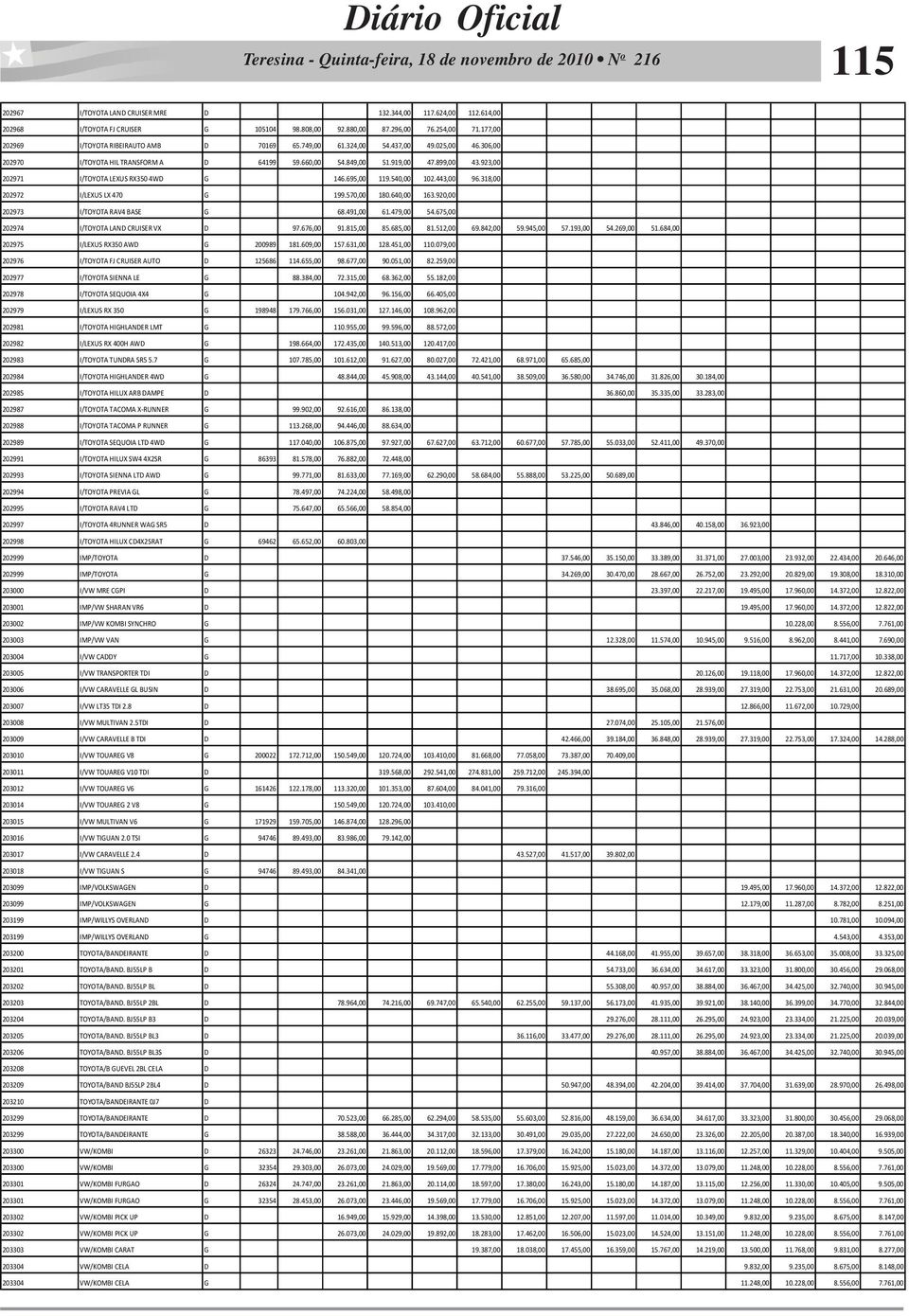 443,00 96.318,00 202972 I/LEXUS LX 470 G 199.570,00 180.640,00 163.920,00 202973 I/TOYOTA RAV4 BASE G 68.491,00 61.479,00 54.675,00 202974 I/TOYOTA LAND CRUISER VX D 97.676,00 91.815,00 85.685,00 81.