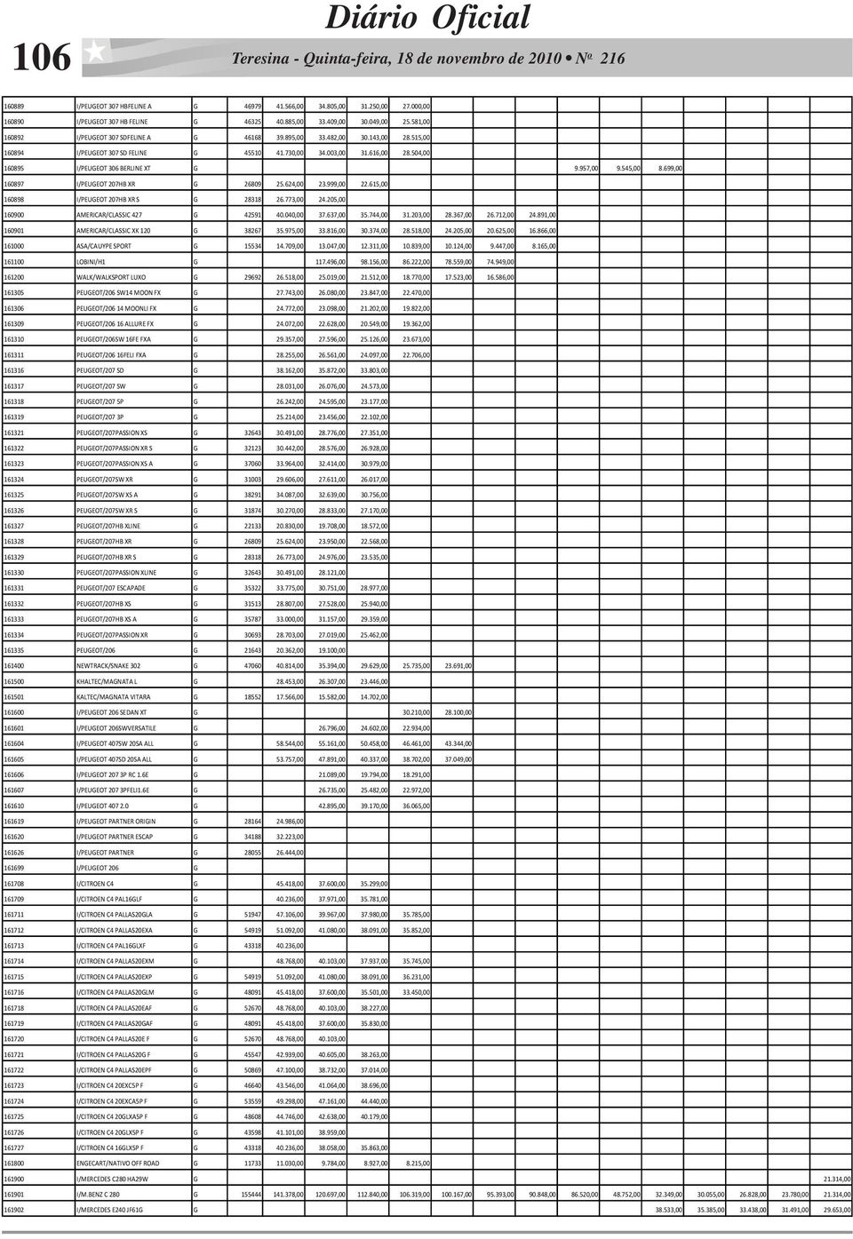 504,00 160895 I/PEUGEOT 306 BERLINE XT G 9.957,00 9.545,00 8.699,00 160897 I/PEUGEOT 207HB XR G 26809 25.624,00 23.999,00 22.615,00 160898 I/PEUGEOT 207HB XR S G 28318 26.773,00 24.