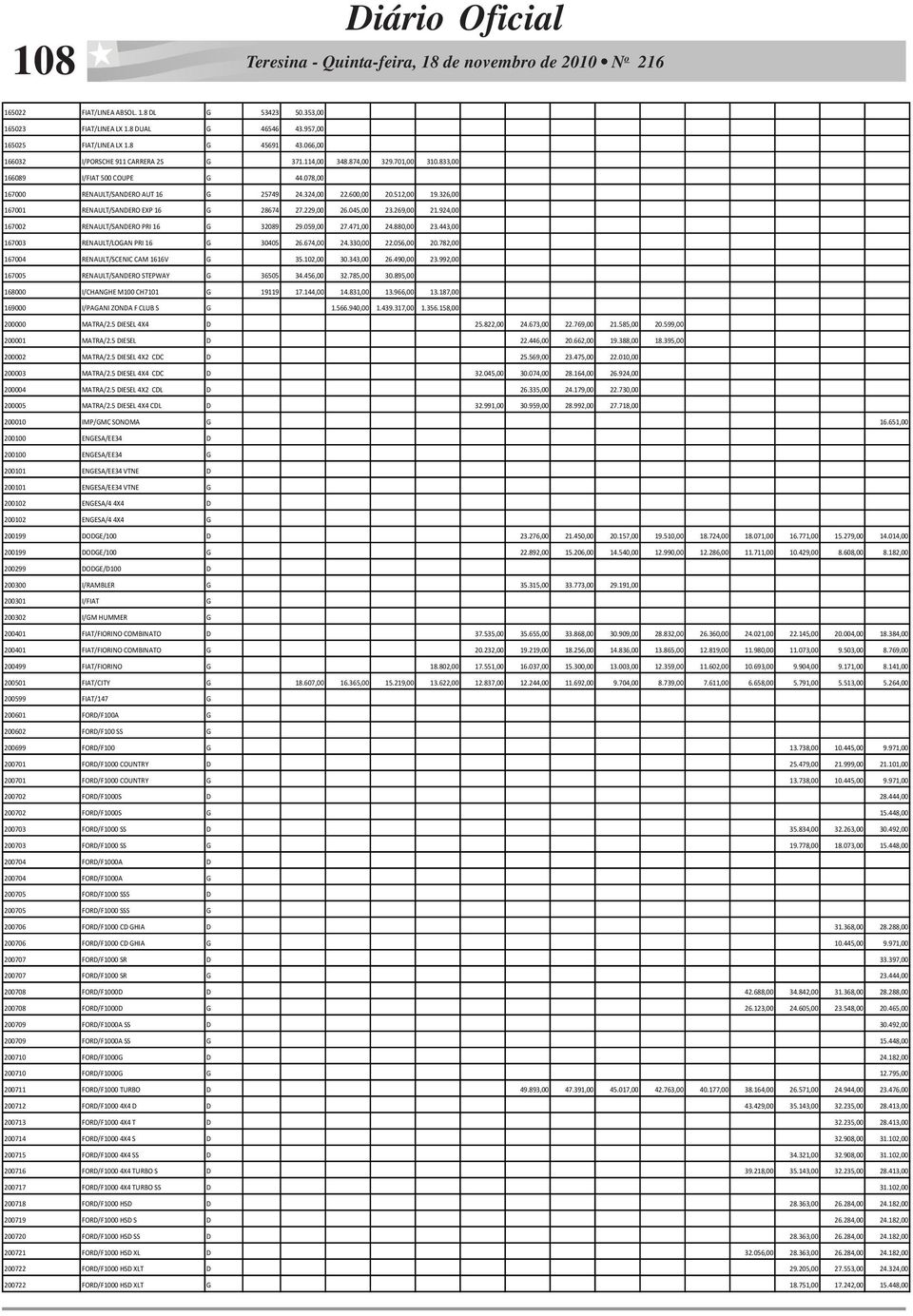 045,00 23.269,00 21.924,00 167002 RENAULT/SANDERO PRI 16 G 32089 29.059,00 27.471,00 24.880,00 23.443,00 167003 RENAULT/LOGAN PRI 16 G 30405 26.674,00 24.330,00 22.056,00 20.