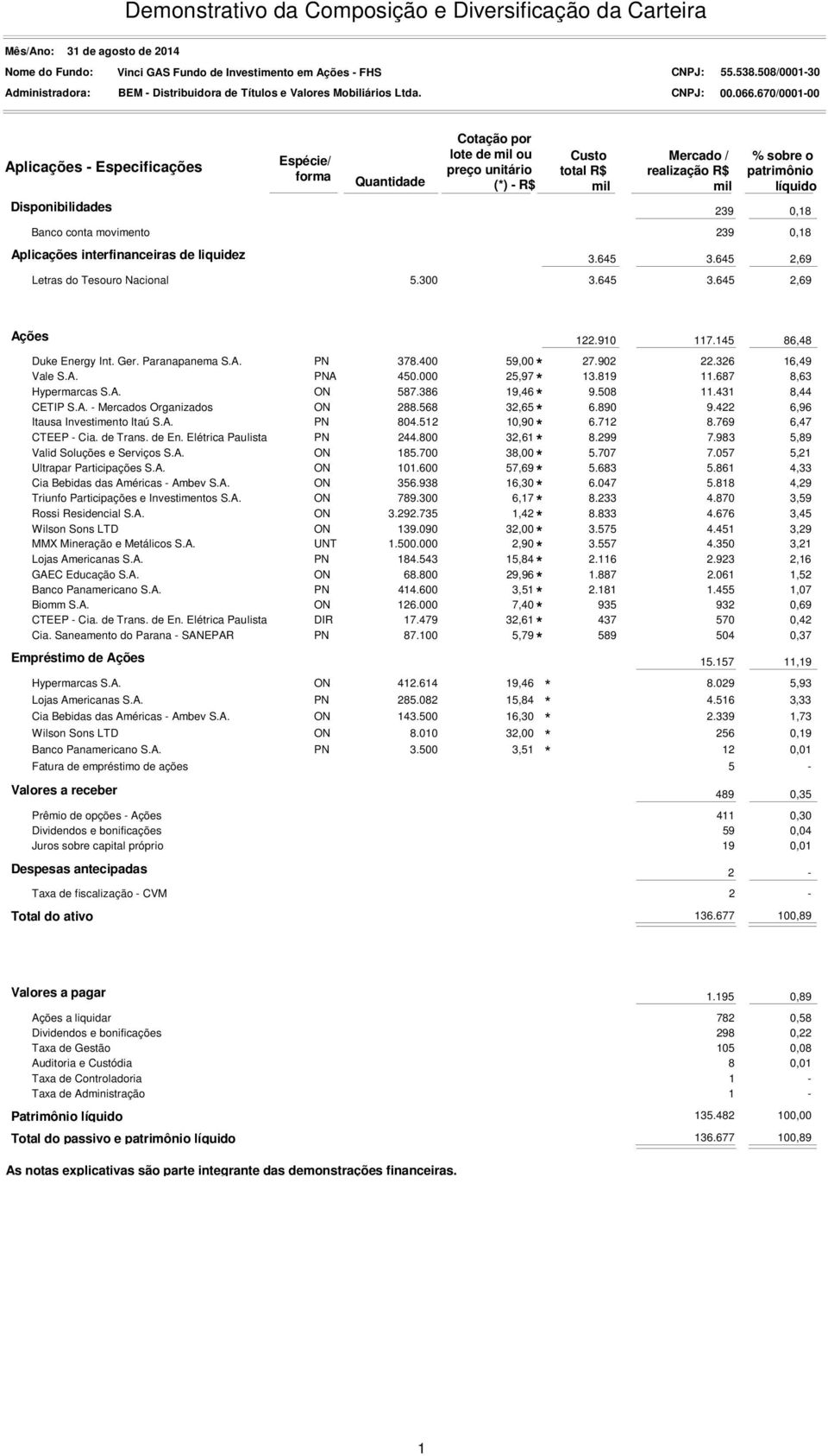 670/0001-00 Aplicações - Especificações Espécie/ forma Quantidade Cotação por lote de mil ou preço unitário () - R$ Custo total R$ mil Mercado / realização R$ mil % sobre o patrimônio líquido