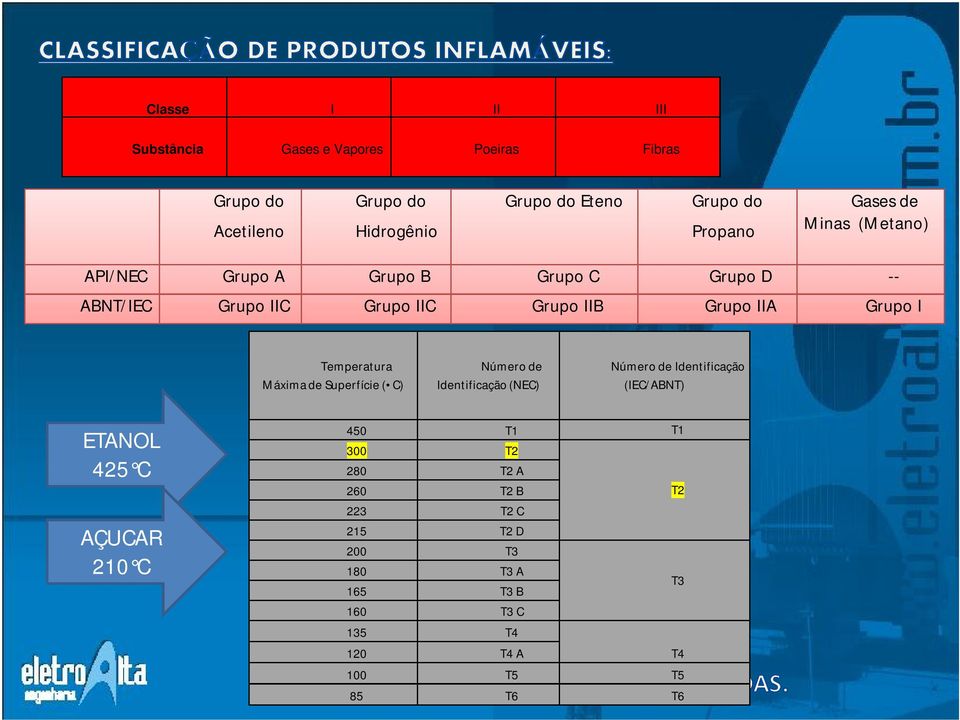 Grupo I Temperatura Máxima de Superfície ( C) Número de Identificação (NEC) Número de Identificação (IEC/ABNT) ETANOL 425 C