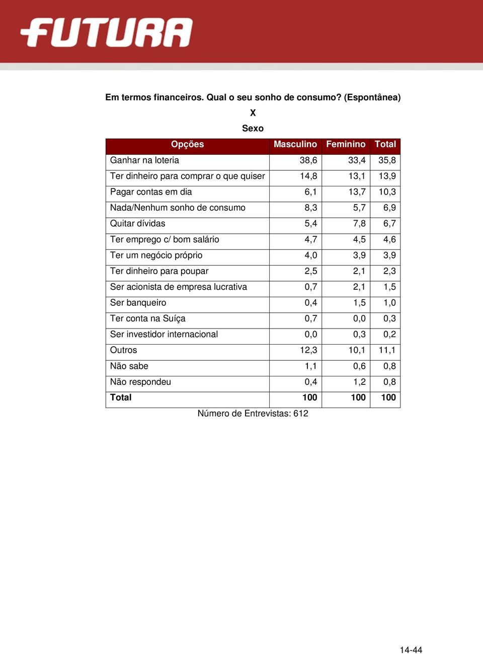 13,7 10,3 Nada/Nenhum sonho de consumo 8,3 5,7 6,9 Quitar dívidas 5,4 7,8 6,7 Ter emprego c/ bom salário 4,7 4,5 4,6 Ter um negócio próprio 4,0 3,9 3,9 Ter