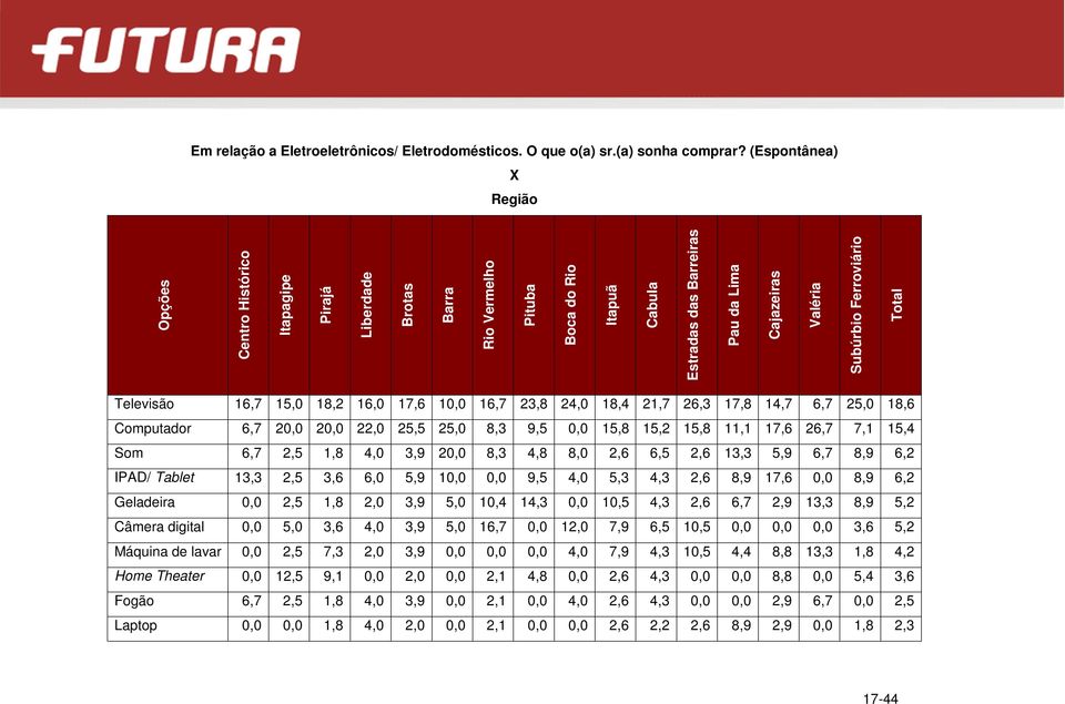 Total Televisão 16,7 15,0 18,2 16,0 17,6 10,0 16,7 23,8 24,0 18,4 21,7 26,3 17,8 14,7 6,7 25,0 18,6 Computador 6,7 20,0 20,0 22,0 25,5 25,0 8,3 9,5 0,0 15,8 15,2 15,8 11,1 17,6 26,7 7,1 15,4 Som 6,7