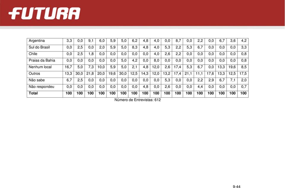 12,0 2,6 17,4 5,3 6,7 0,0 13,3 19,6 8,5 Outros 13,3 30,0 21,8 20,0 19,6 30,0 12,5 14,3 12,0 13,2 17,4 21,1 11,1 17,6 13,3 12,5 17,5 Não sabe 6,7 2,5 0,0 0,0 0,0 0,0 0,0 0,0 0,0 5,3