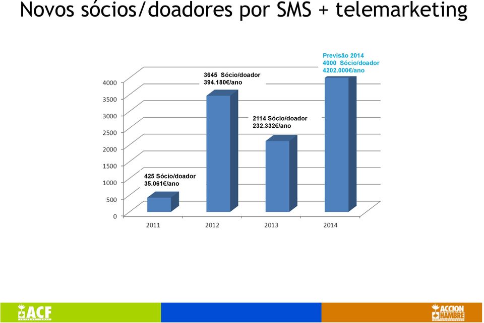 180 /ano Previsão 2014 4000 Sócio/doador 4202.