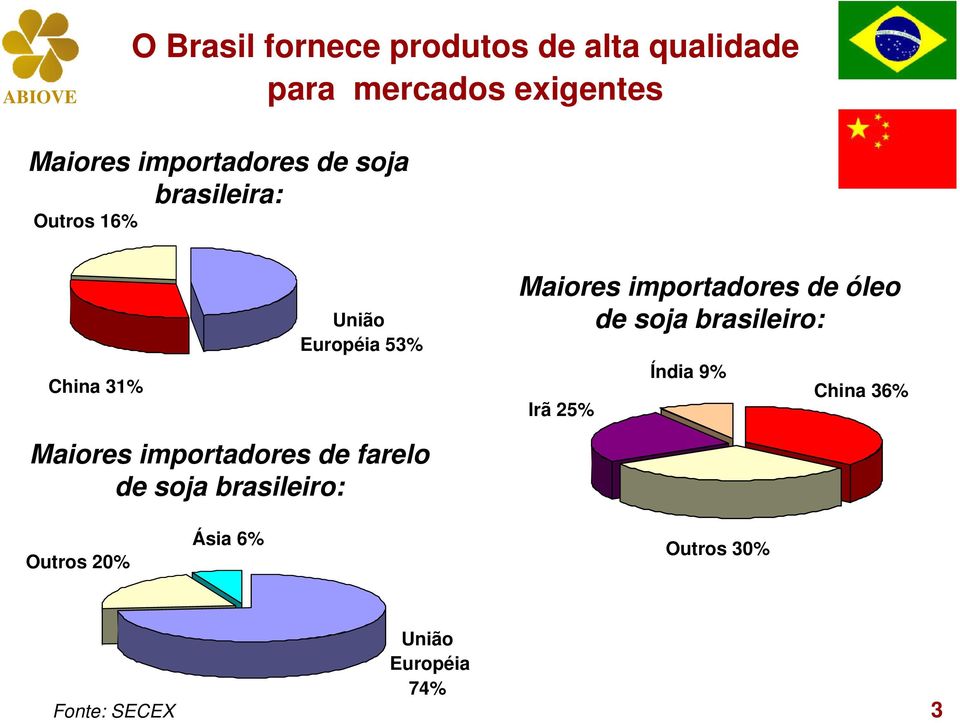 importadores de óleo de soja brasileiro: Irã 25% Índia 9% China 36% Maiores