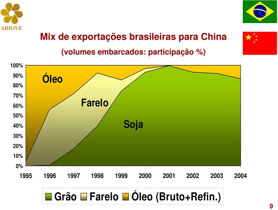 participação %) Óleo Farelo Soja 1995 1996 1997 1998