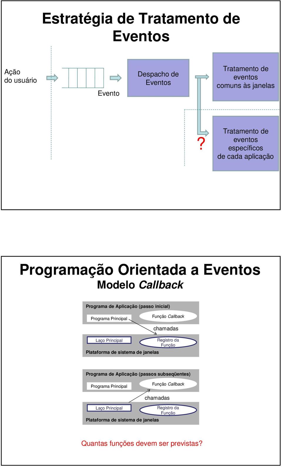Programa Principal Função Callback Laço Principal Plataforma de sistema de janelas chamadas Registro da Função Programa de Aplicação