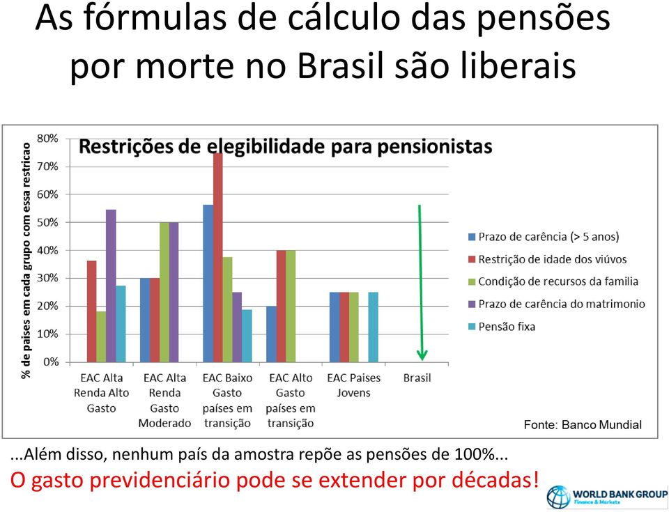 ..além disso, nenhum país da amostra repõe as