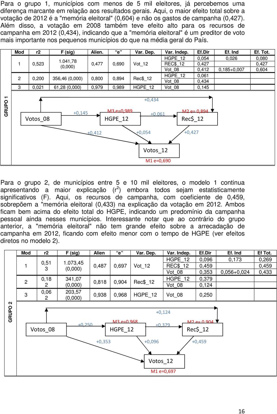 Além disso, a votação em 2008 também teve efeito alto para os recursos de campanha em 2012 (0,434), indicando que a "memória eleitoral" é um preditor de voto mais importante nos pequenos municípios