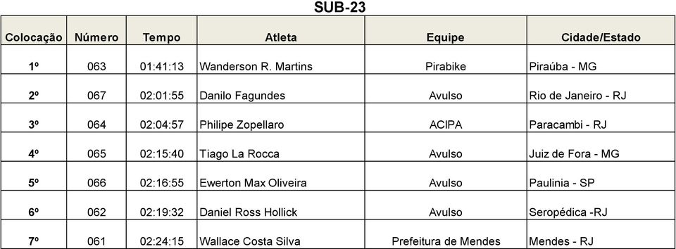 Philipe Zopellaro ACIPA Paracambi - RJ 4º 065 02:15:40 Tiago La Rocca Avulso Juiz de Fora - MG 5º 066