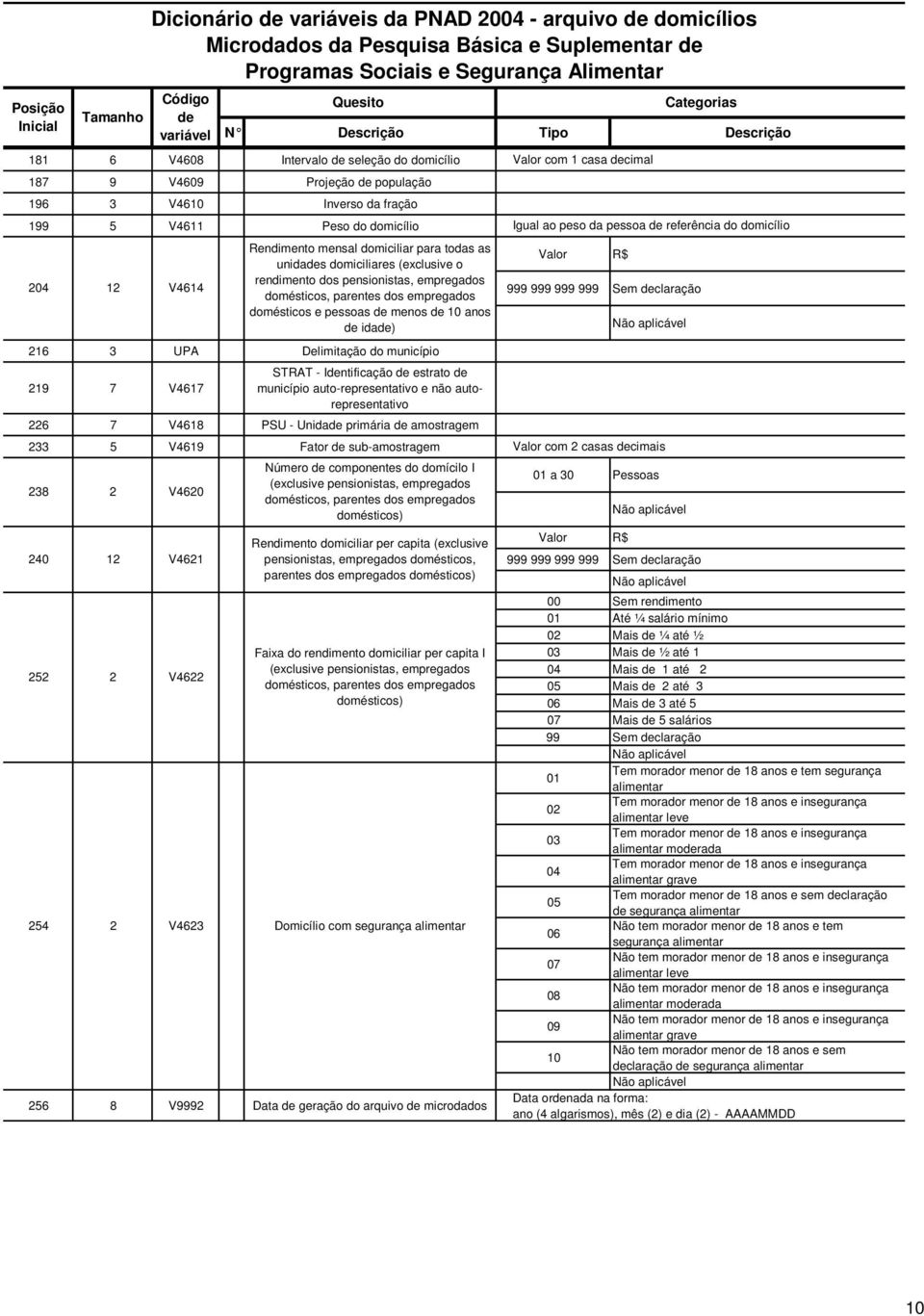 empregados domésticos, parentes dos empregados 999 999 999 99 domésticos e pessoas menos 10 anos ida) 216 3 UPA Delimitação do município 219 7 V4617 STRAT - Intificação estrato município