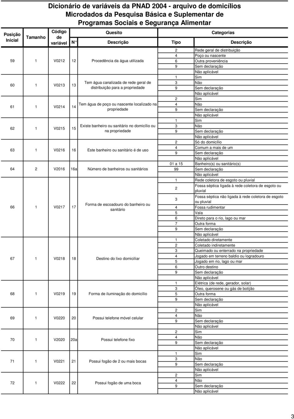 Número banheiros ou sanitários Forma escoadouro do banheiro ou sanitário Destino do lixo domiciliar 68 1 V0219 19 Forma iluminação do domicílio 69 1 V0220 20 Possui telefone móvel celular 70 1 V2020