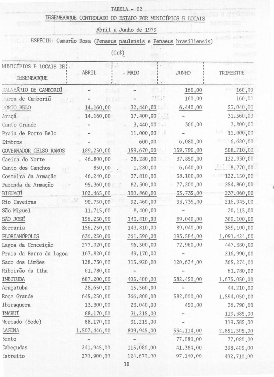 80000 Praia de Porto Belo 11.00000 11.00000 Zimbros 60000 6.08000 6.68000 GOVERNADORCELSORAM1S.189.25000 159.67000 159.79000 508.710 :00 Caeira do Norte 46.80000 38.28000 37.85000 122.