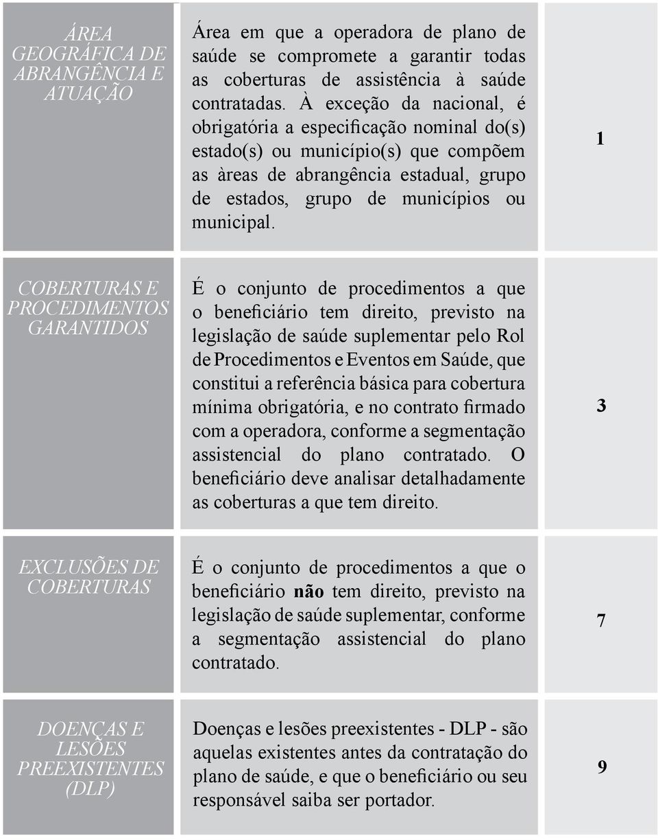 1 COBERTURAS E PROCEDIMENTOS GARANTIDOS É o conjunto de procedimentos a que o beneficiário tem direito, previsto na legislação de saúde suplementar pelo Rol de Procedimentos e Eventos em Saúde, que