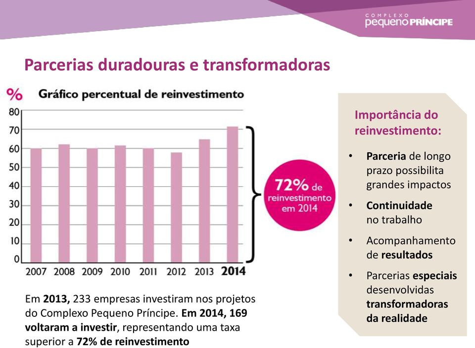 Em 2014, 169 voltaram a investir, representando uma taxa superior a 72% de reinvestimento Parceria de