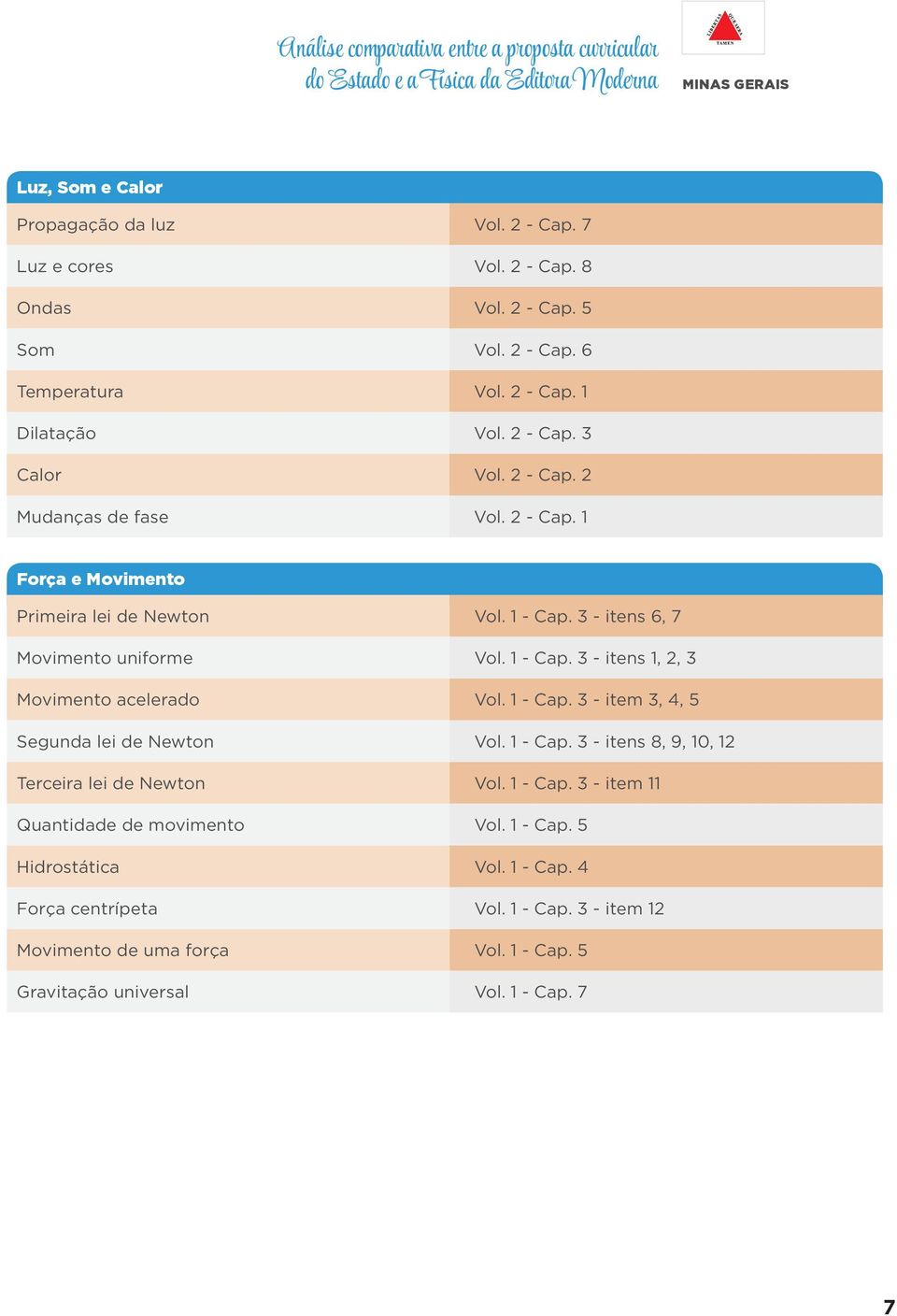 3 - itens 6, 7 Movimento uniforme Vol. 1 - Cap. 3 - itens 1, 2, 3 Movimento acelerado Vol. 1 - Cap. 3 - item 3, 4, 5 Segunda lei de Newton Vol. 1 - Cap. 3 - itens 8, 9, 10, 12 Terceira lei de Newton Vol.