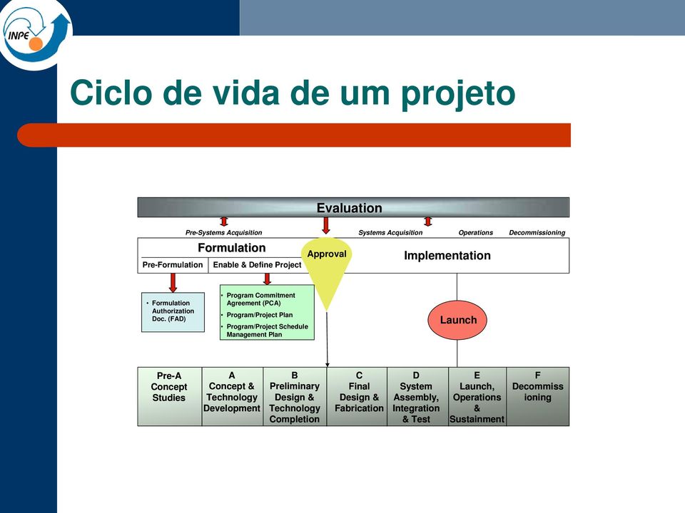 (FAD) Program Commitment Agreement (PCA) Program/Project Plan Program/Project Schedule Management Plan Launch Pre-A Concept Studies A