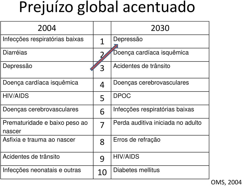 cerebrovasculares 6 Infecções respiratórias baixas Prematuridade e baixo peso ao Perda auditiva iniciada no adulto 7