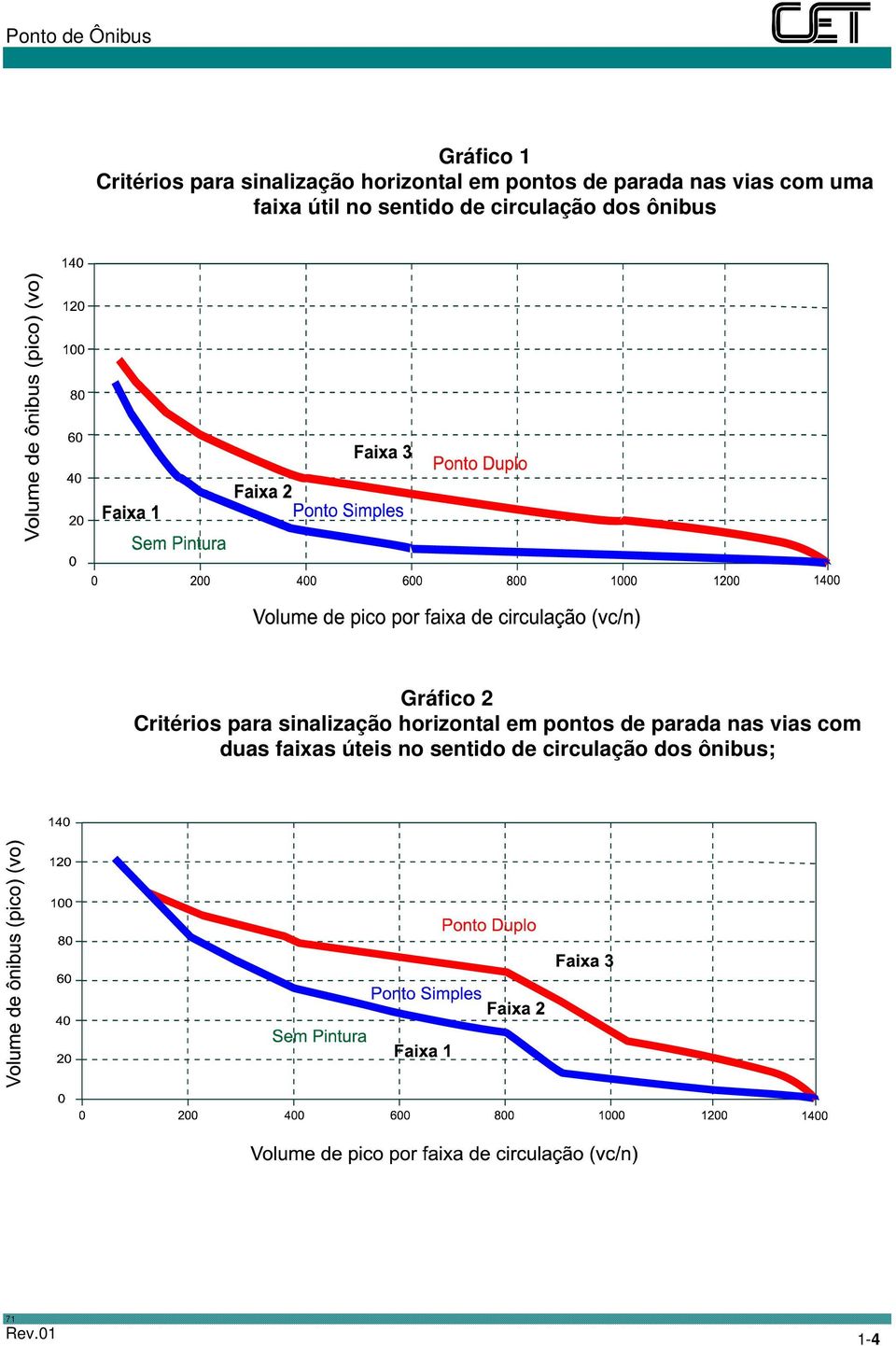 Gráfico 2 Critérios para sinalização horizontal em pontos de parada