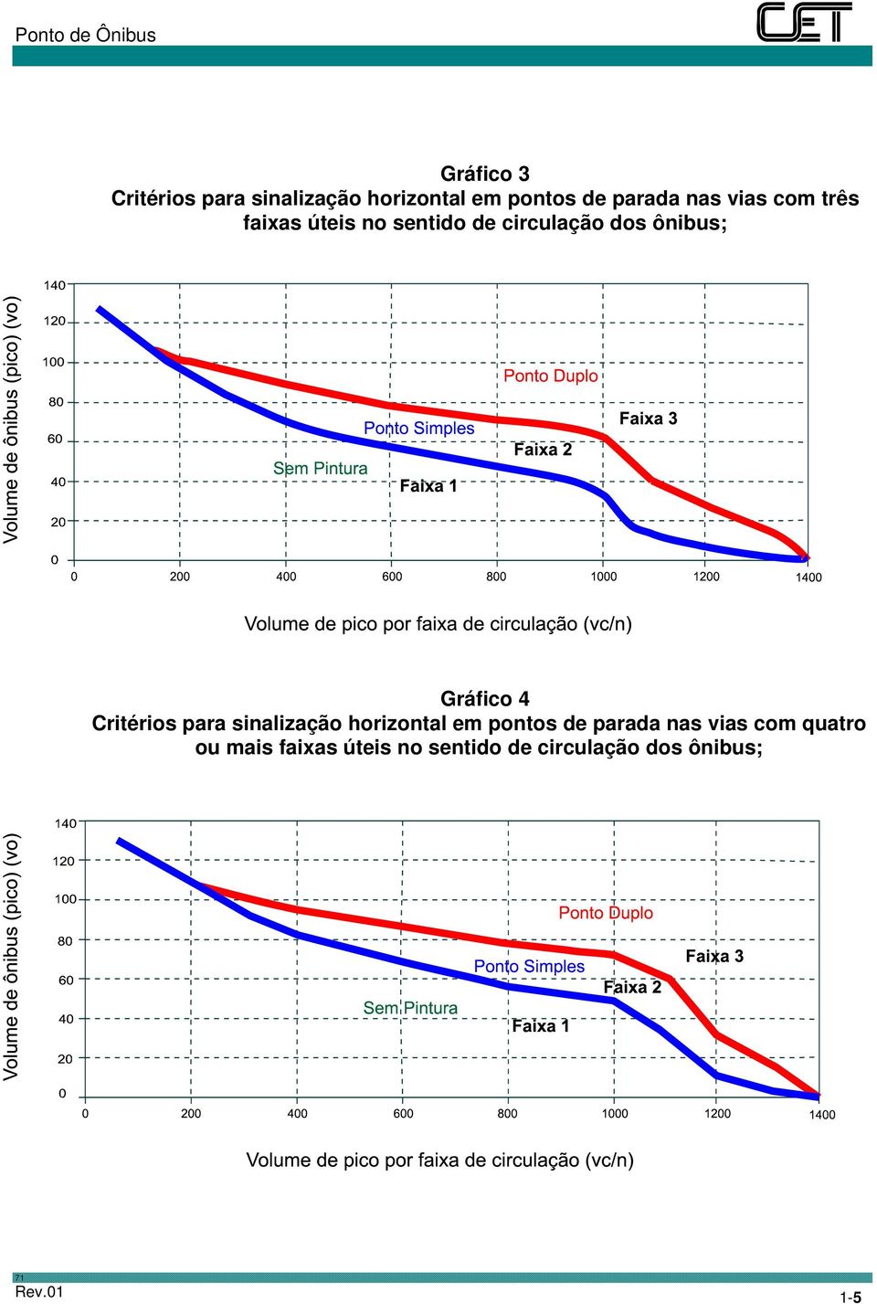 4 Critérios para sinalização horizontal em pontos de parada nas vias com