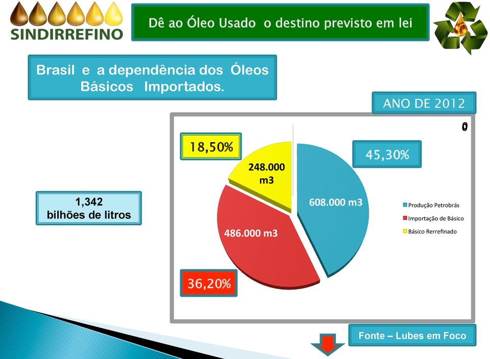 000 m3 45,30% 1,342 bilhões de litros 486.000 m3 608.