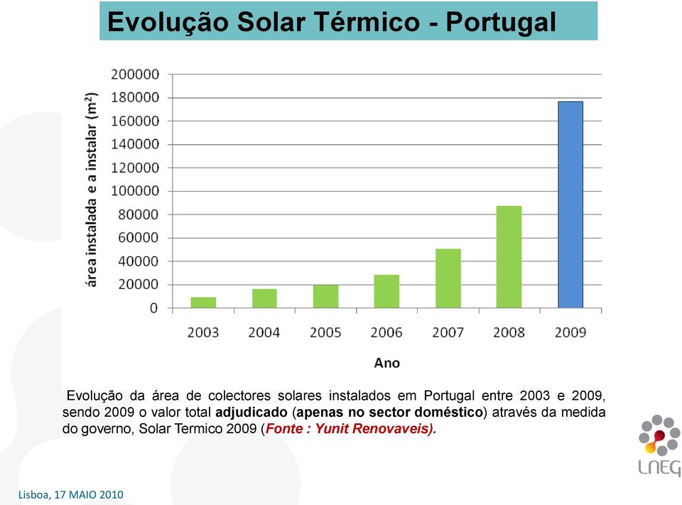 2009, sendo 2009 o valor total adjudicado (apenas no sector doméstico) através