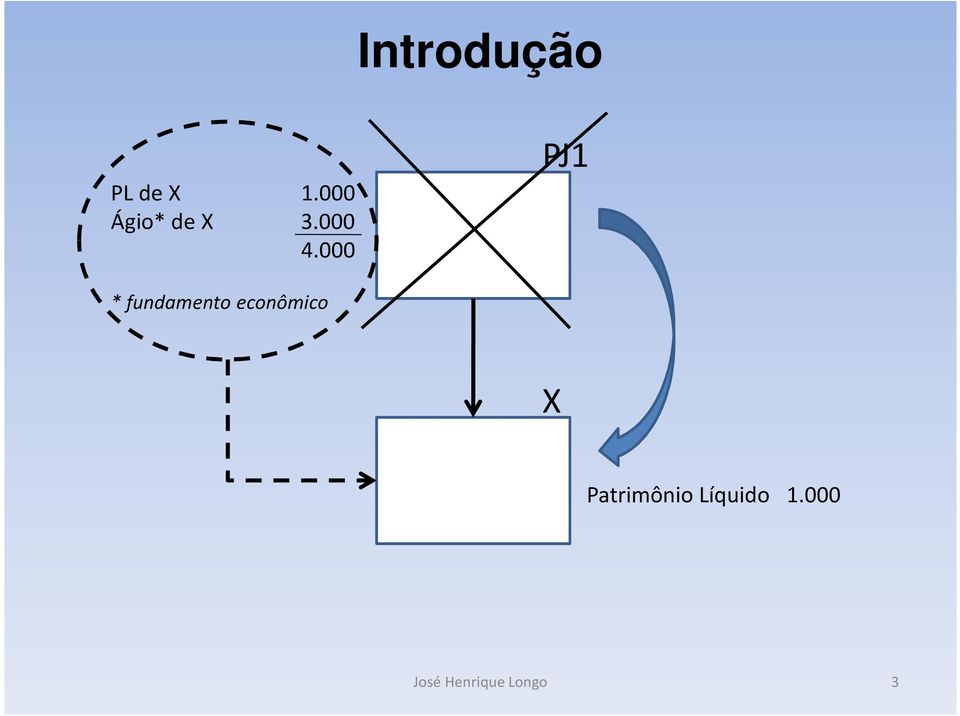 000 PJ1 * fundamento econômico